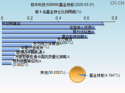 688696基金持仓图