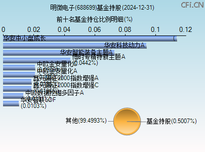 688699基金持仓图