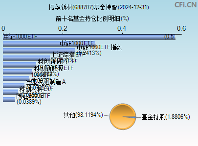 688707基金持仓图