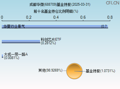 688709基金持仓图