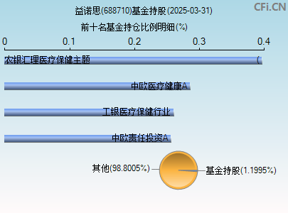 688710基金持仓图