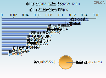688716基金持仓图