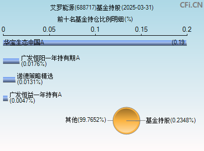 688717基金持仓图