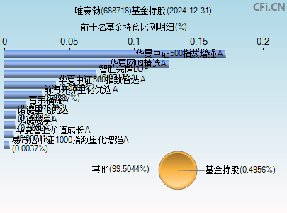 688718基金持仓图