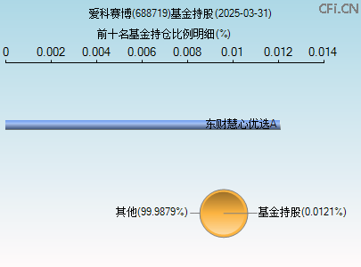 688719基金持仓图