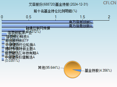 688720基金持仓图