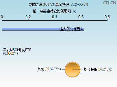 688721基金持仓图