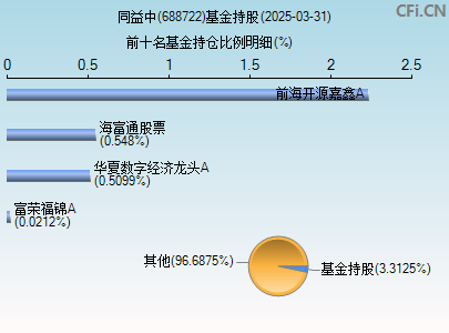 688722基金持仓图