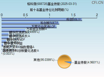 688728基金持仓图