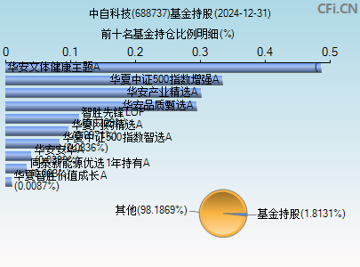 688737基金持仓图