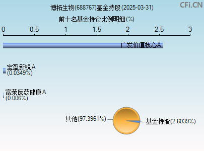 688767基金持仓图
