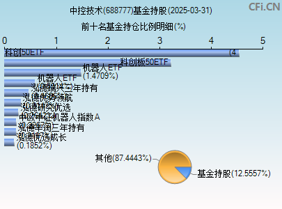 688777基金持仓图