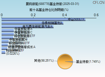 688778基金持仓图