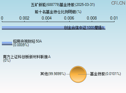 688779基金持仓图