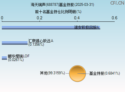 688787基金持仓图