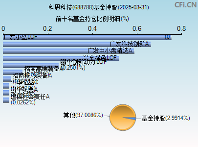 688788基金持仓图