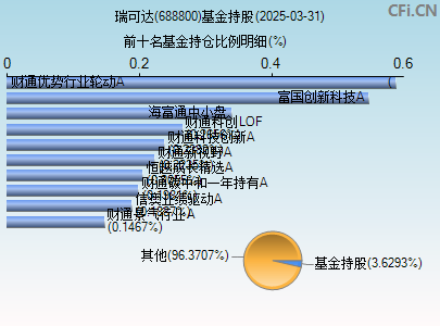 688800基金持仓图