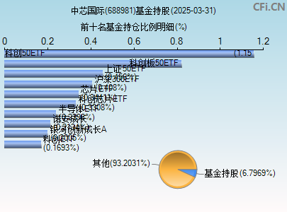 688981基金持仓图