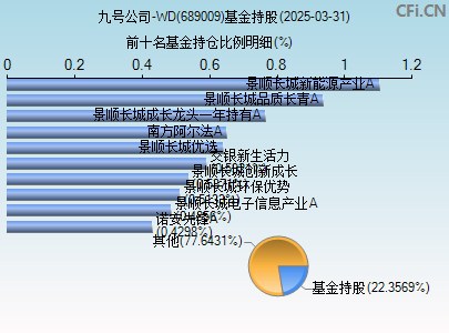 689009基金持仓图