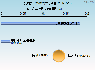 830779基金持仓图