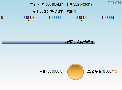 830809基金持仓图