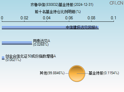 830832基金持仓图