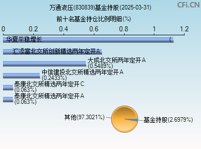 830839基金持仓图