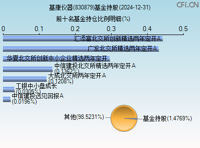830879基金持仓图