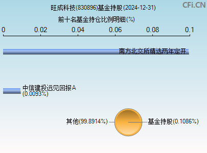 830896基金持仓图