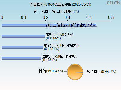 830946基金持仓图