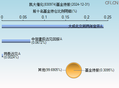 830974基金持仓图