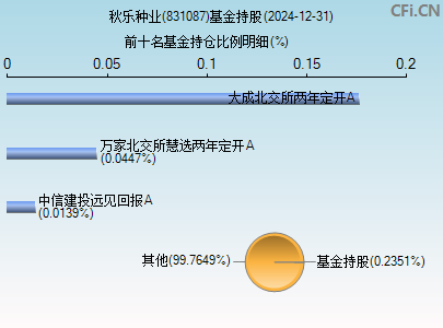 831087基金持仓图