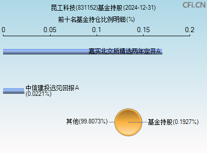 831152基金持仓图
