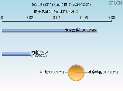 831167基金持仓图