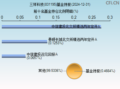 831195基金持仓图