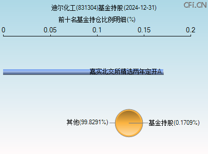 831304基金持仓图