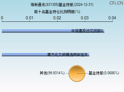 831305基金持仓图