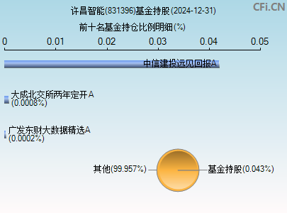 831396基金持仓图