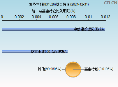 831526基金持仓图