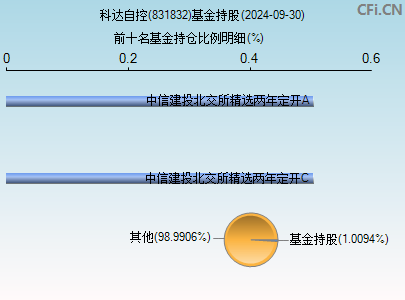 831832基金持仓图