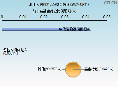 831855基金持仓图