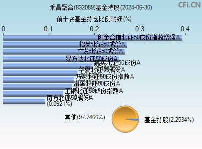 832089基金持仓图