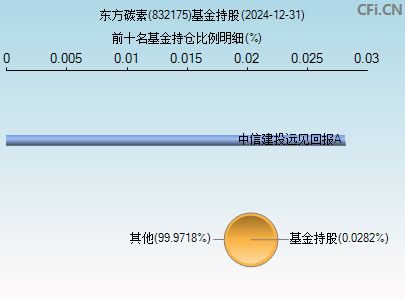 832175基金持仓图