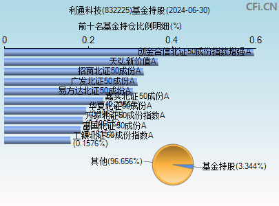 832225基金持仓图