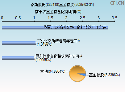 832419基金持仓图