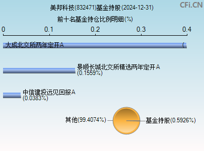 832471基金持仓图