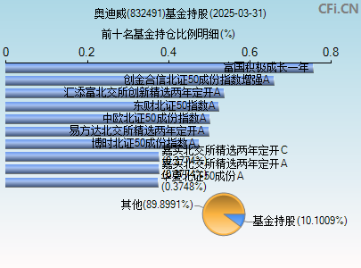 832491基金持仓图