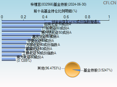 832566基金持仓图