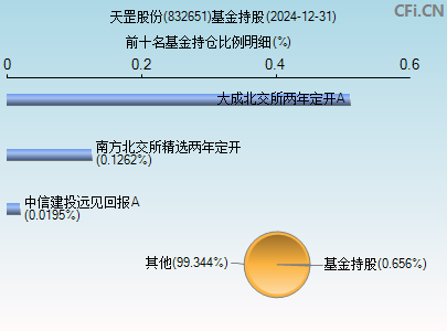 832651基金持仓图