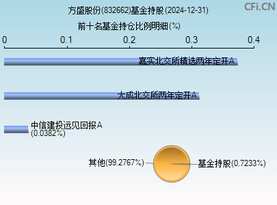 832662基金持仓图